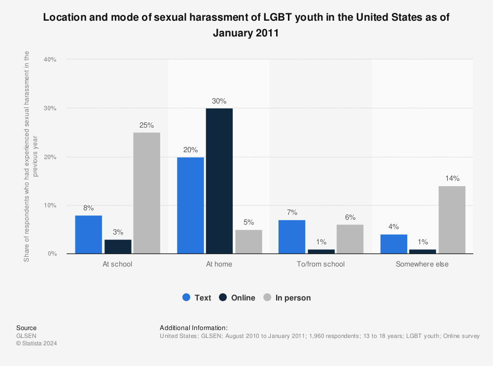 Statistic: Location and mode of sexual harassment of LGBT youth in the United States as of January 2011 | Statista