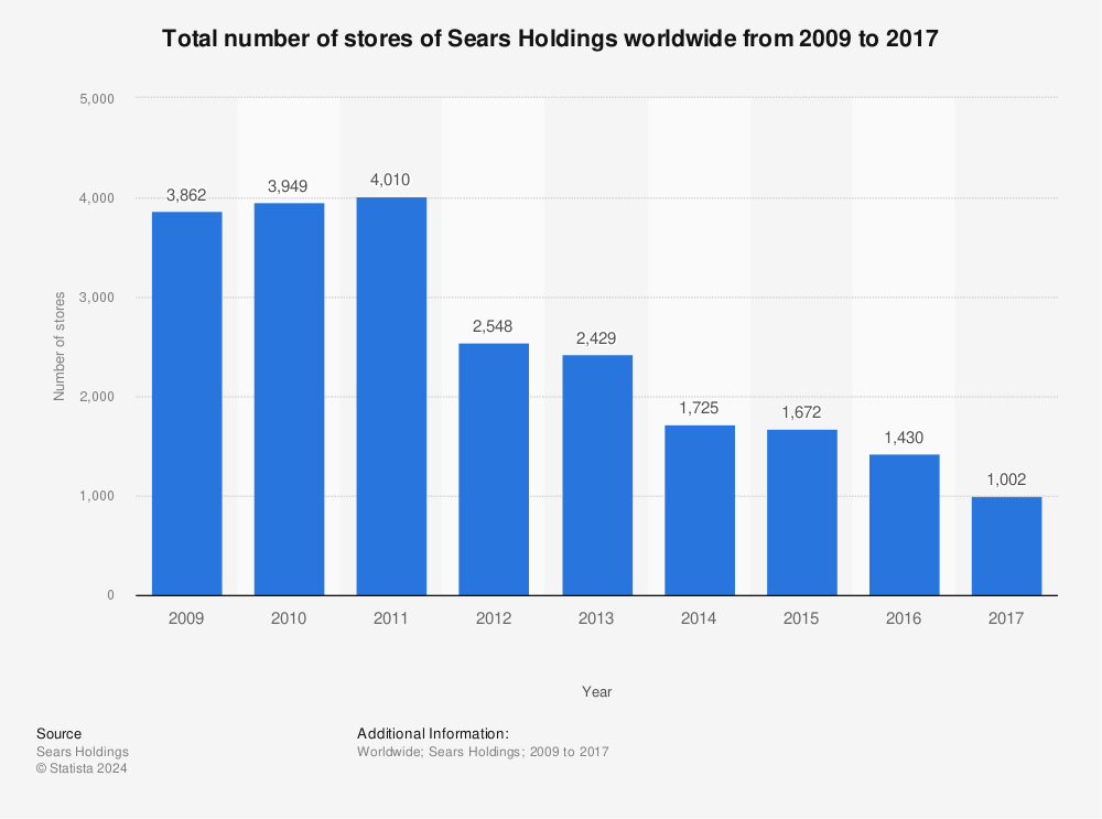 Statistic: Total number of stores of Sears Holdings worldwide from 2009 to 2017 | Statista