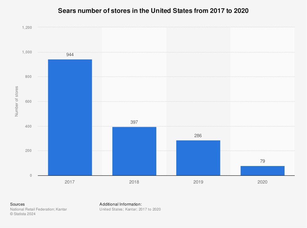 Statistic: Sears number of stores in the United States from 2017 to 2020 | Statista