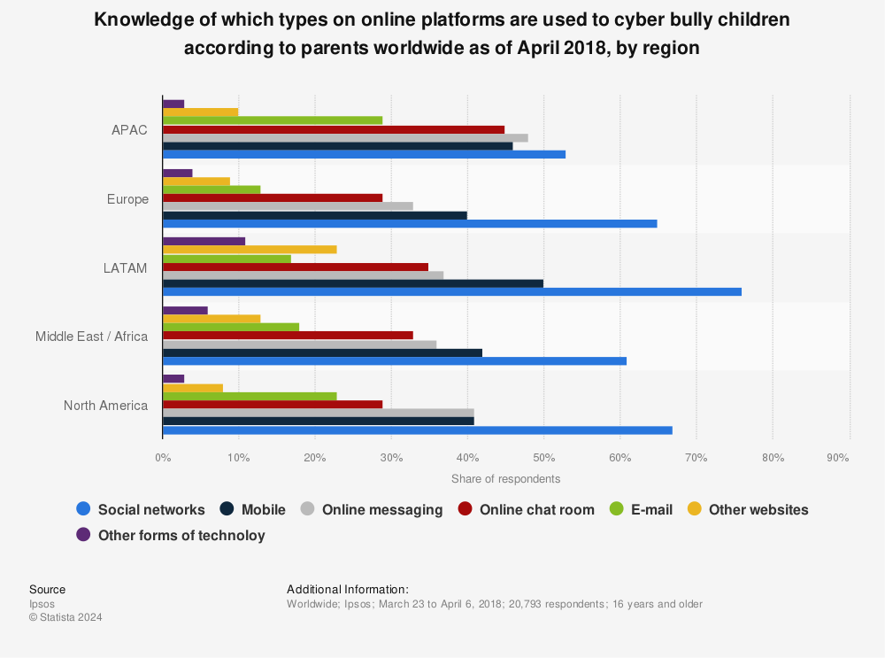 Statistic: Knowledge of which types on online platforms are used to cyber bully children according to parents worldwide as of April 2018, by region | Statista