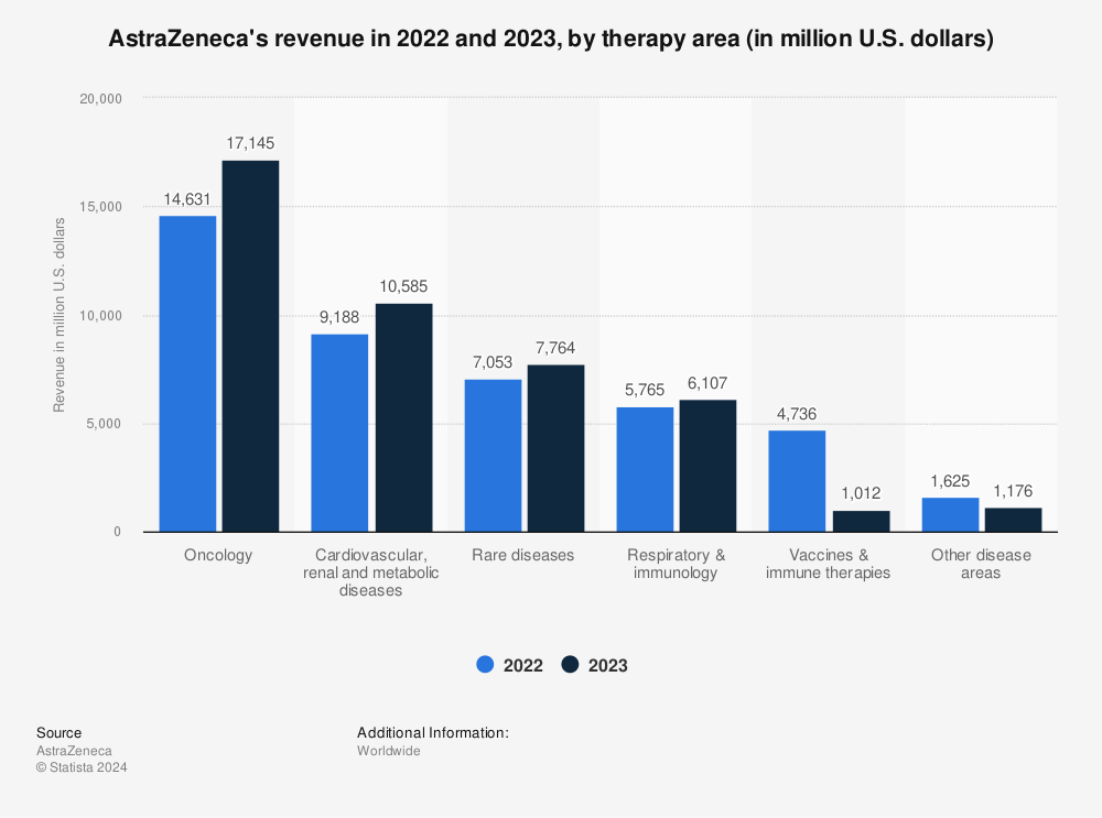 Statistic: AstraZeneca's revenue from 2019 to 2021, by therapy area (in million U.S. dollars) | Statista