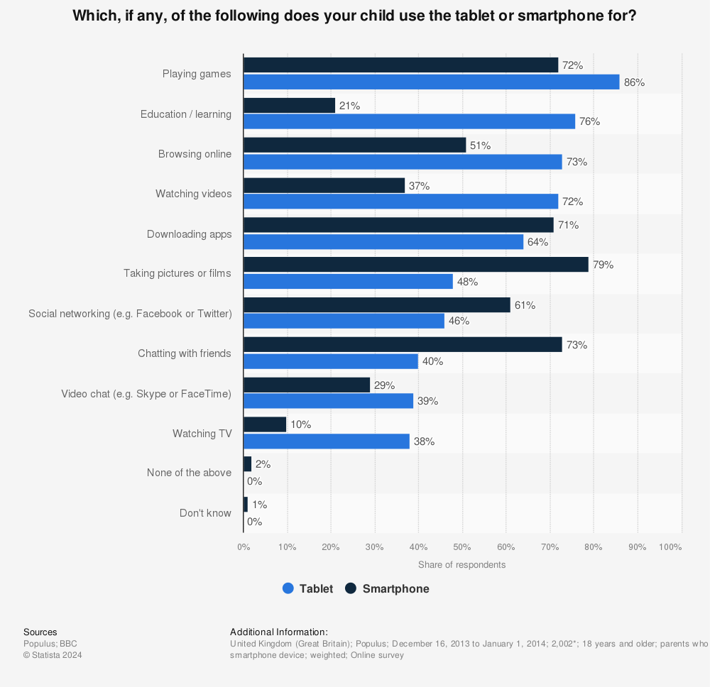 Statistic: Which, if any, of the following does your child use the tablet or smartphone for? | Statista