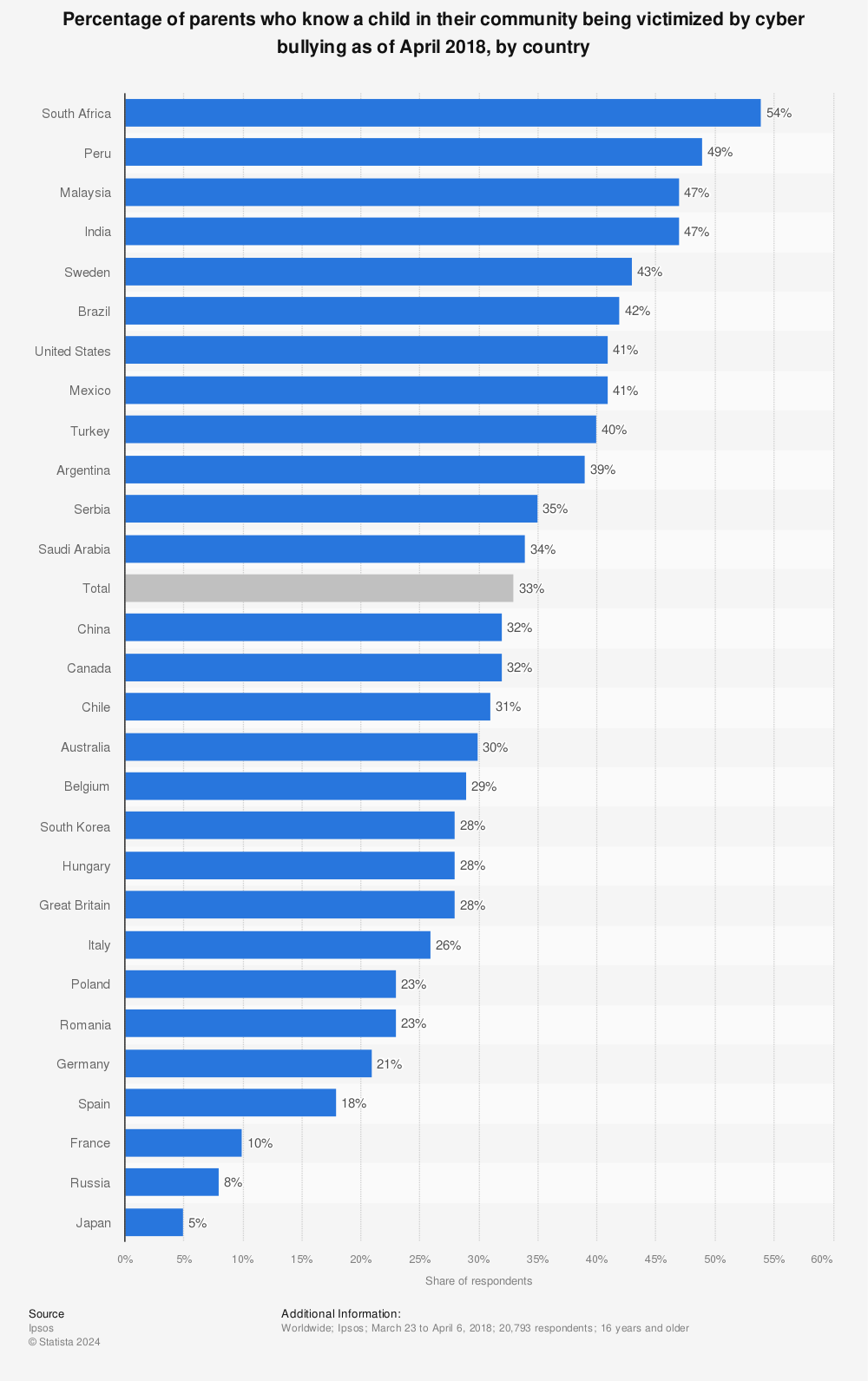Statistic: Percentage of parents who know a child in their community being victimized by cyber bullying as of April 2018, by country | Statista