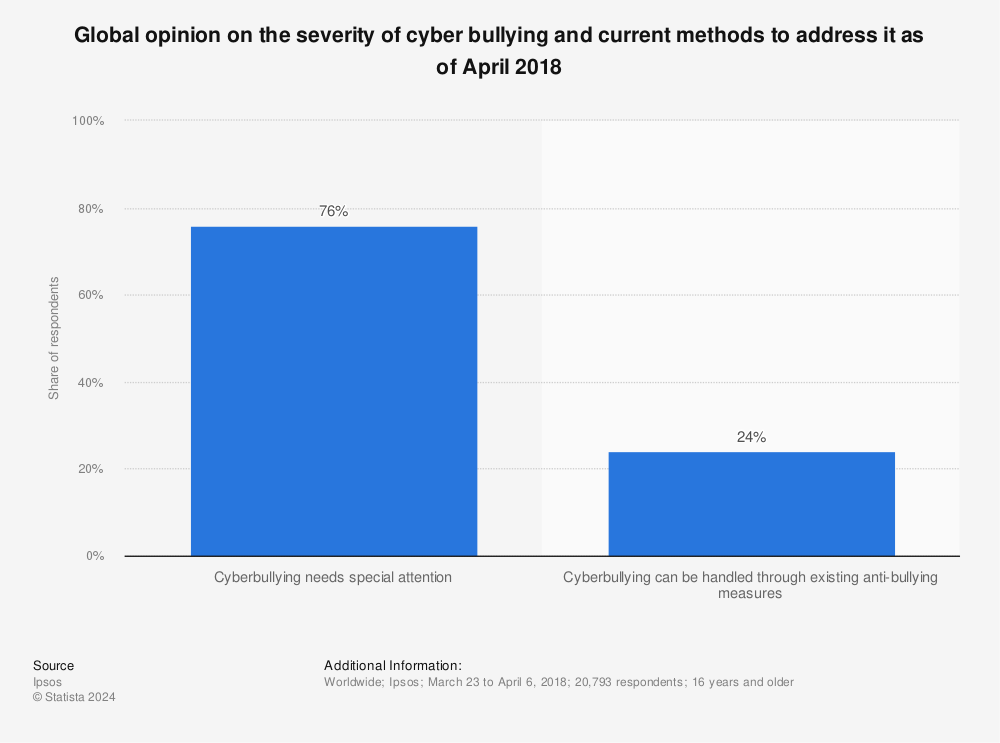 Statistic: Global opinion on the severity of cyber bullying and current methods to address it as of April 2018 | Statista