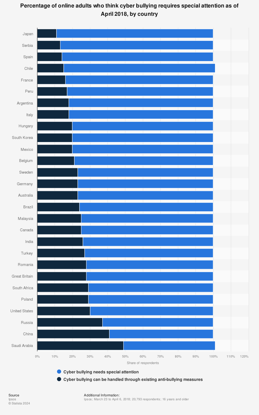 Statistic: Percentage of online adults who think cyber bullying requires special attention as of April 2018, by country | Statista