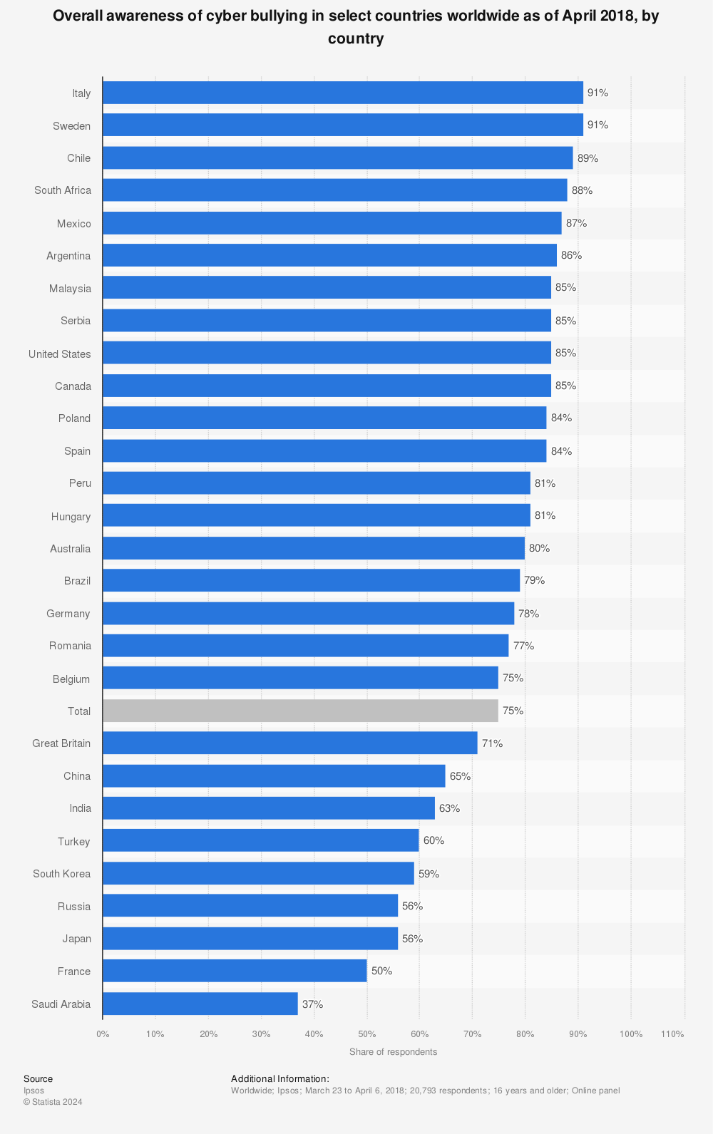 Statistic: Overall awareness of cyber bullying in select countries worldwide as of April 2018, by country | Statista