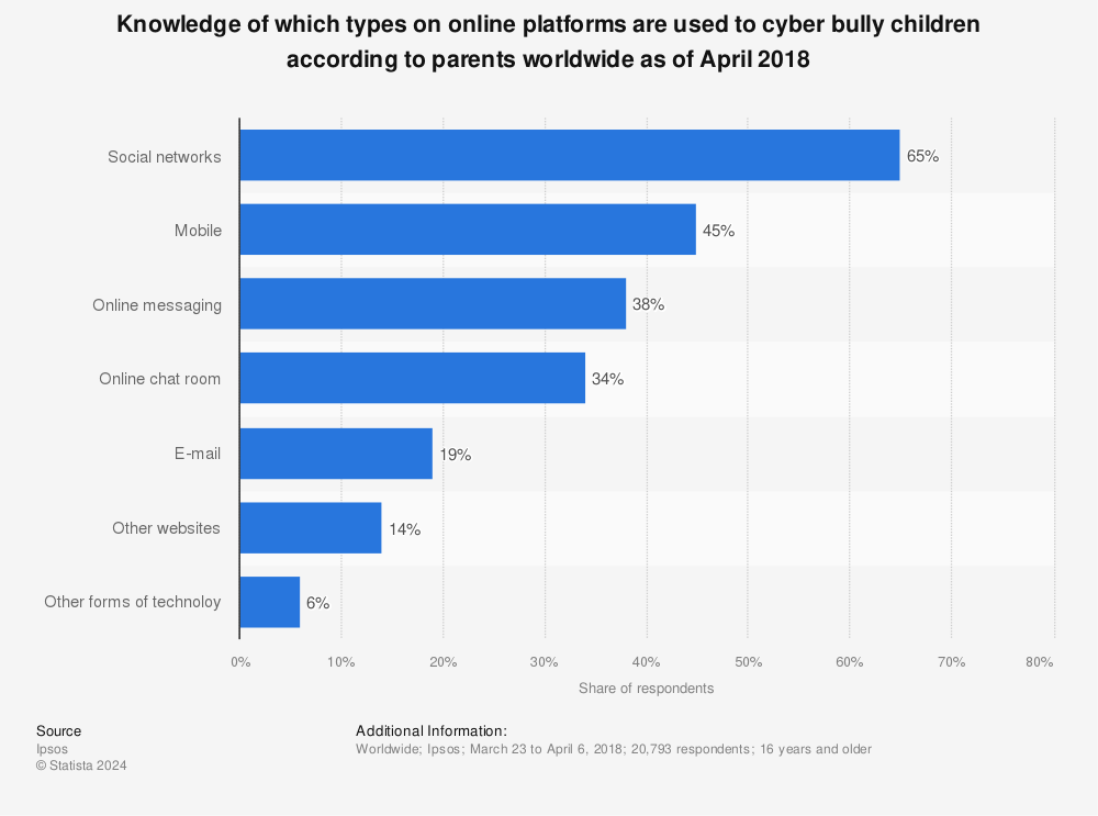 Statistic: Knowledge of which types on online platforms are used to cyber bully children according to parents worldwide as of April 2018 | Statista