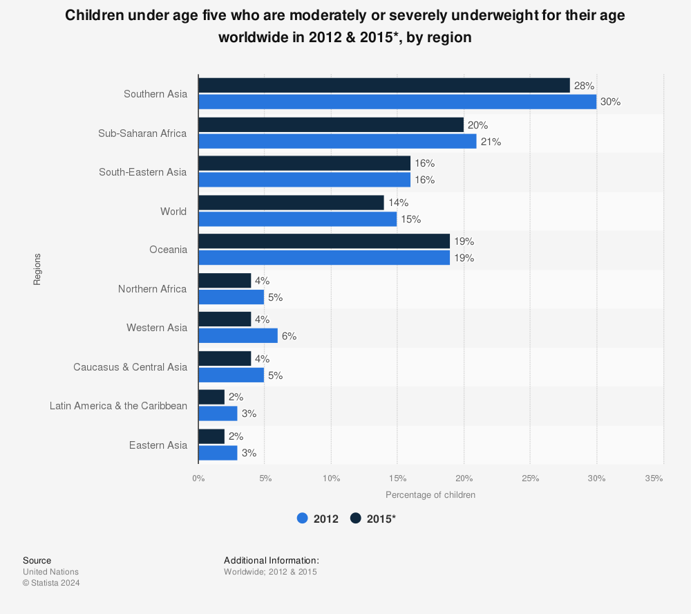 Statistic: Children under age five who are moderately or severely underweight for their age worldwide in 2012 & 2015*, by region | Statista