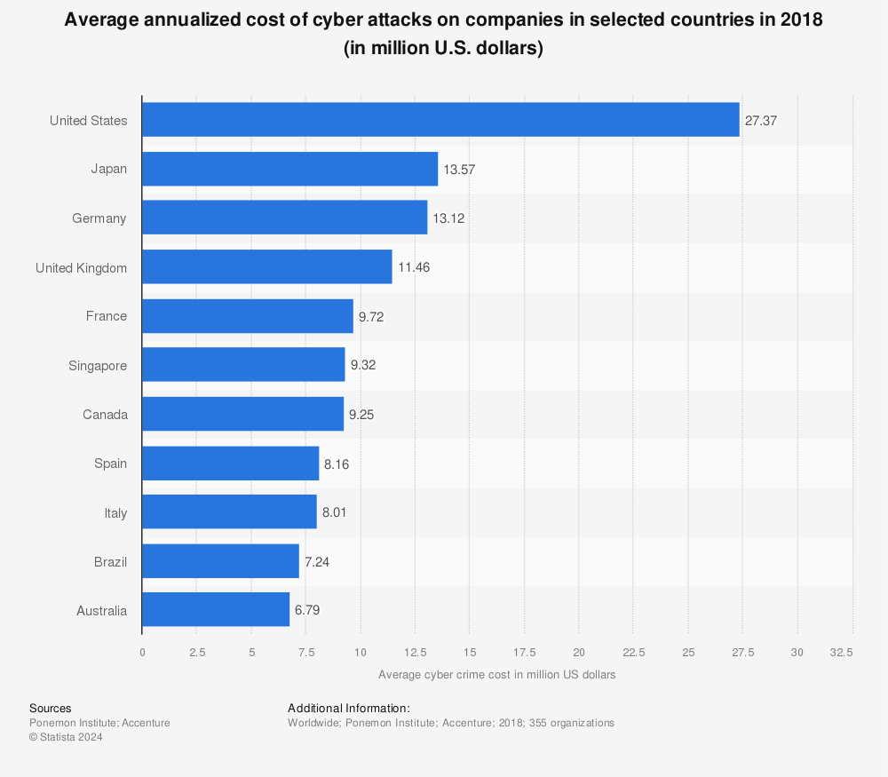 Statistic: Average annualized cost of cyber attacks on companies in selected countries in 2018 (in million U.S. dollars) | Statista