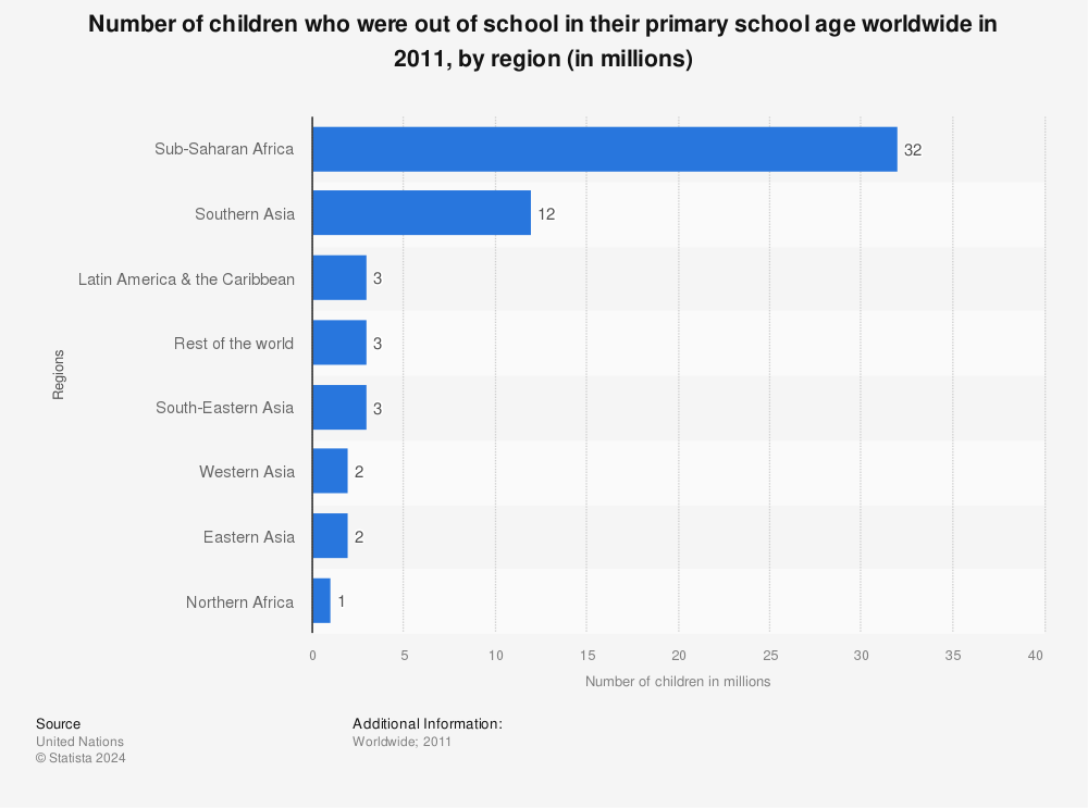 Statistic: Number of children who were out of school in their primary school age worldwide in 2011, by region (in millions) | Statista