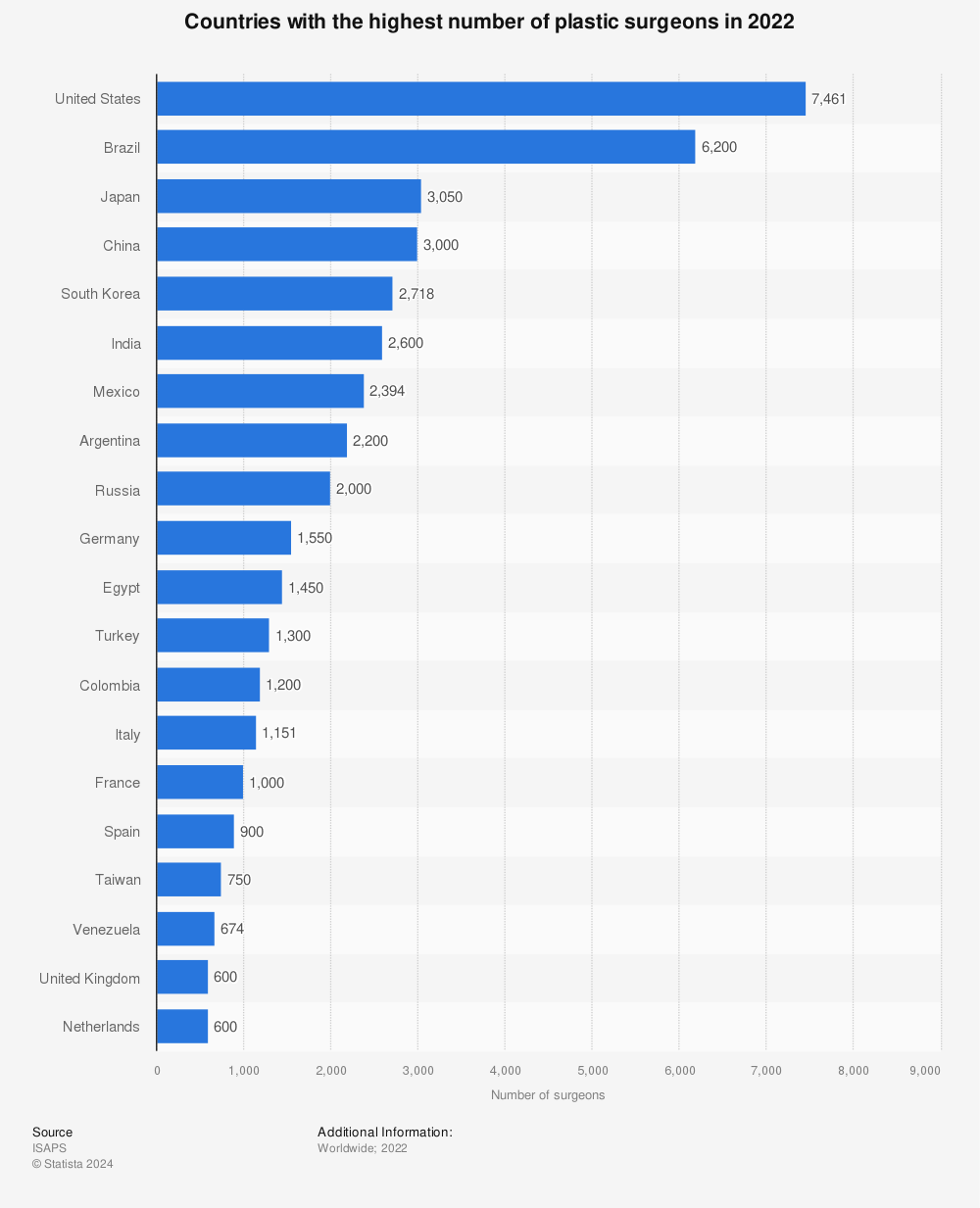 Statistic: Countries with the highest number of plastic surgeons in 2020 | Statista