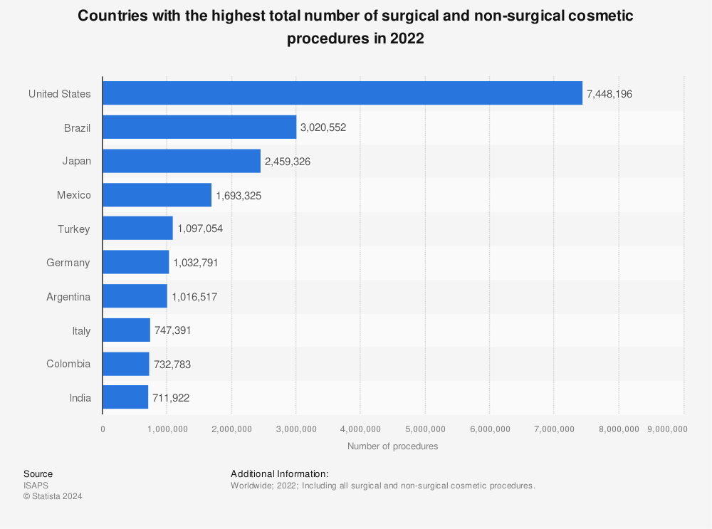 Statistic: Countries with the largest total number of cosmetic procedures in 2021 | Statista