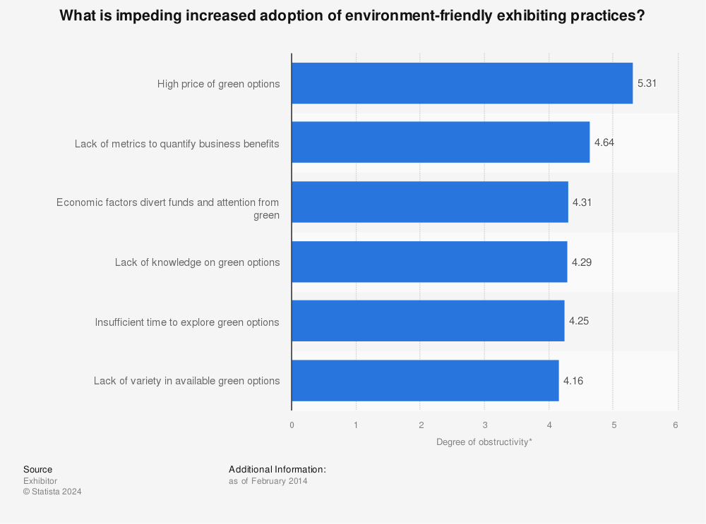 Statistic: What is impeding increased adoption of environment-friendly exhibiting practices? | Statista