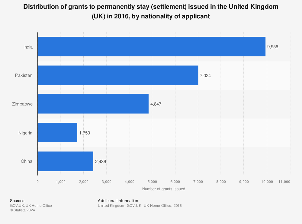 Statistic: Distribution of grants to permanently stay (settlement) issued in the United Kingdom (UK) in 2016, by nationality of applicant | Statista