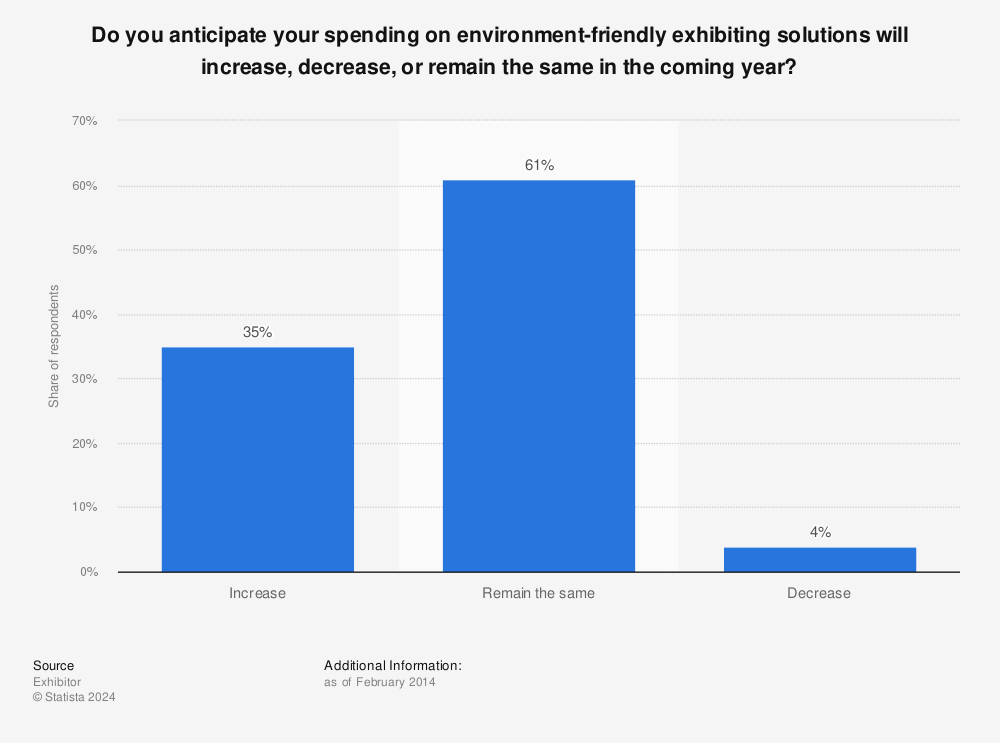 Statistic: Do you anticipate your spending on environment-friendly exhibiting solutions will increase, decrease, or remain the same in the coming year? | Statista