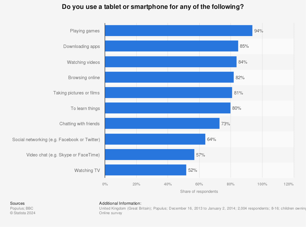 Statistic: Do you use a tablet or smartphone for any of the following? | Statista