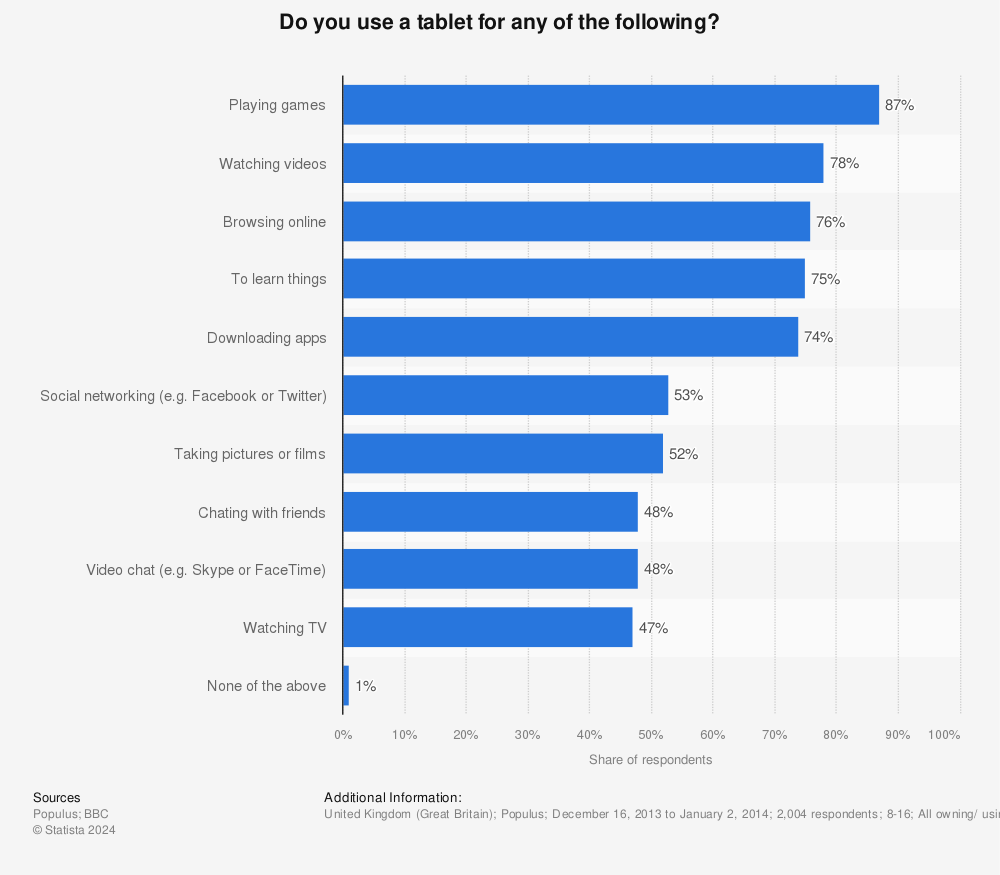 Statistic: Do you use a tablet for any of the following? | Statista