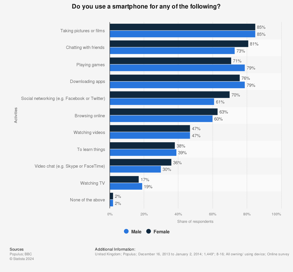 Statistic: Do you use a smartphone for any of the following? | Statista