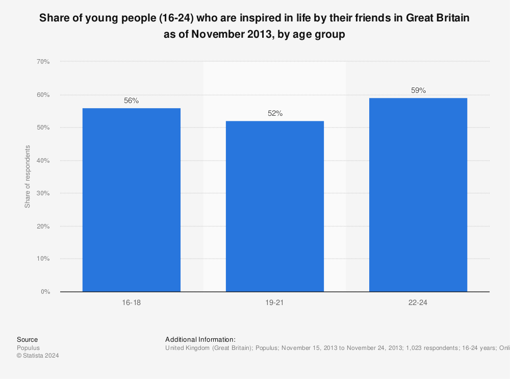 Statistic: Share of young people (16-24) who are inspired in life by their friends in Great Britain as of November 2013, by age group | Statista