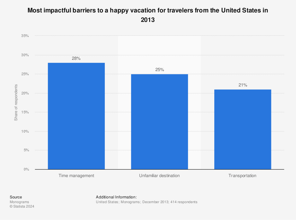 Statistic: Most impactful barriers to a happy vacation for travelers from the United States in 2013 | Statista