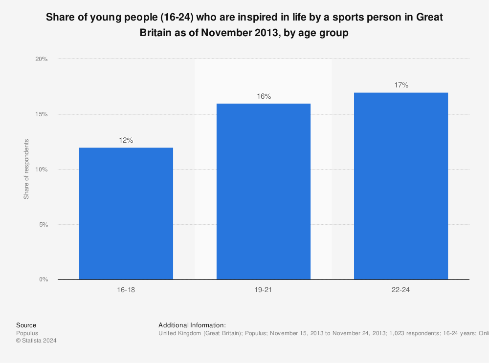 Statistic: Share of young people (16-24) who are inspired in life by a sports person in Great Britain as of November 2013, by age group | Statista