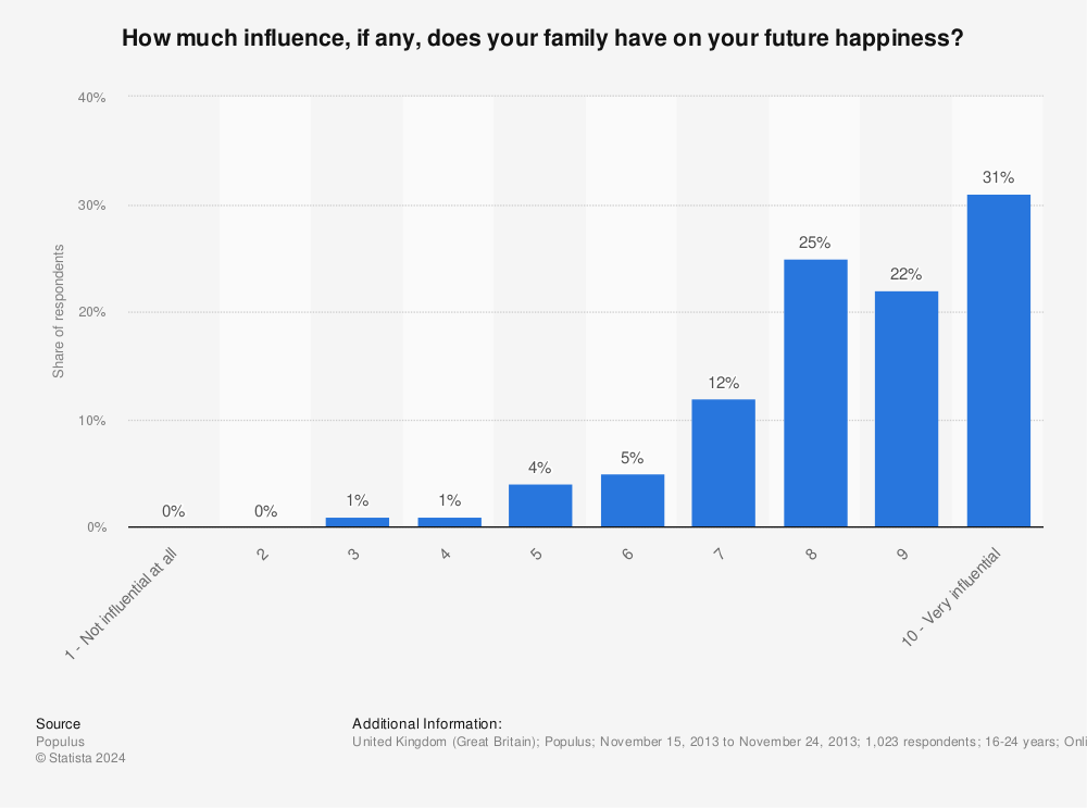 Statistic: How much influence, if any, does your family have on your future happiness? | Statista
