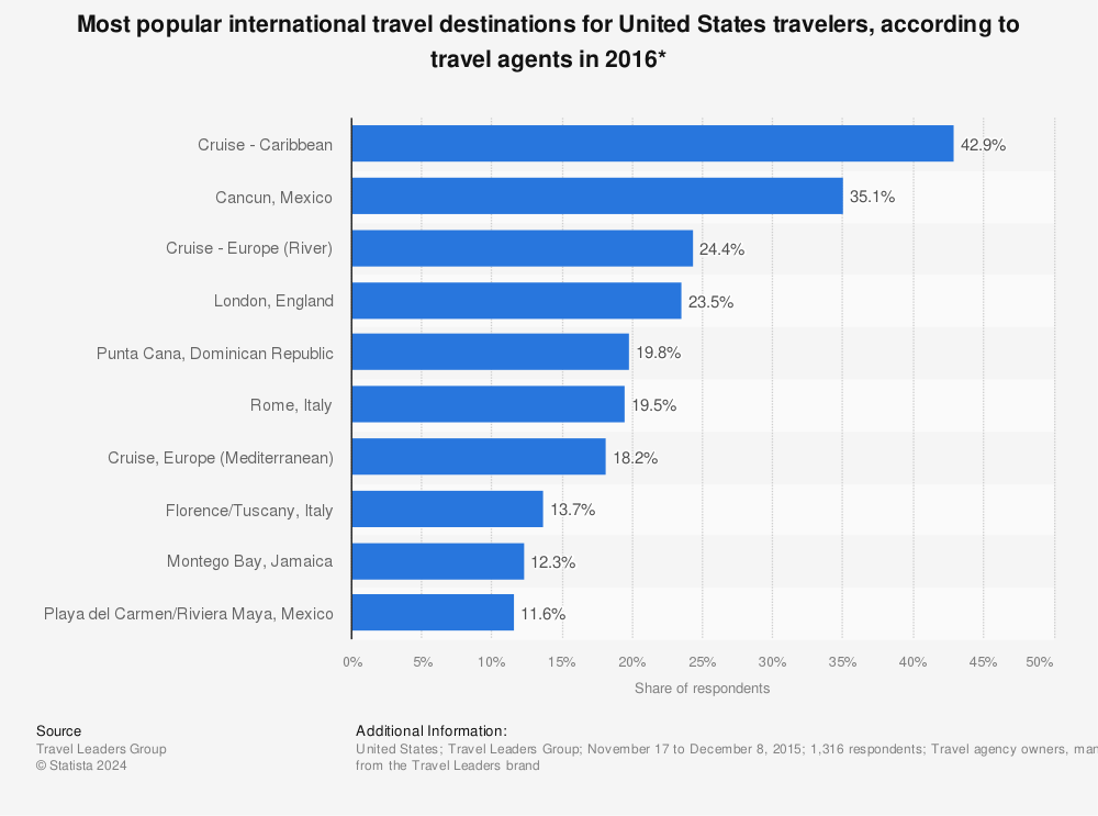 Statistic: Most popular international travel destinations for United States travelers, according to travel agents in 2016* | Statista