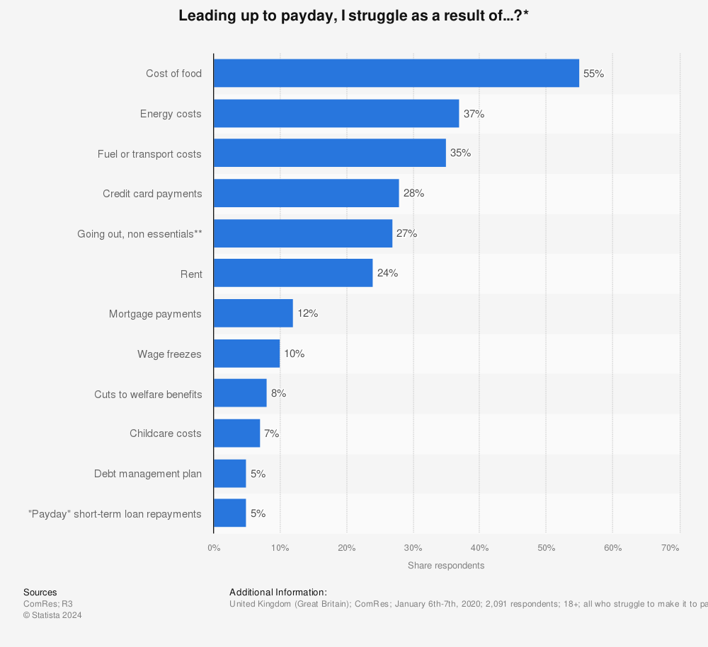 Statistic: Leading up to payday, I struggle as a result of...?* | Statista