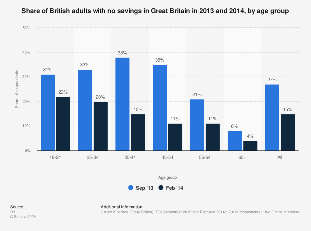 Statistic: Share of British adults with no savings in Great Britain in 2013 and 2014, by age group | Statista
