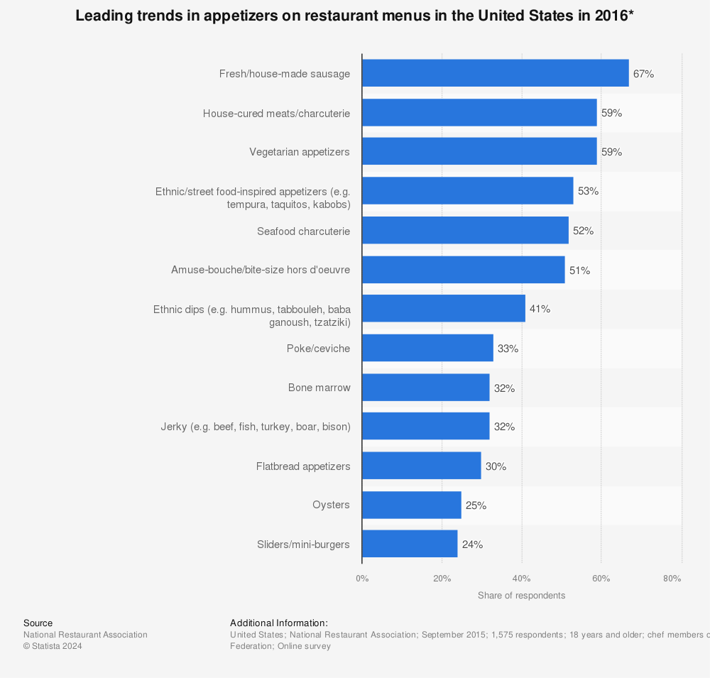 Statistic: Leading trends in appetizers on restaurant menus in the United States in 2016* | Statista