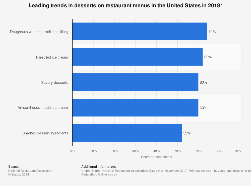 Statistic: Leading trends in desserts on restaurant menus in the United States in 2018* | Statista