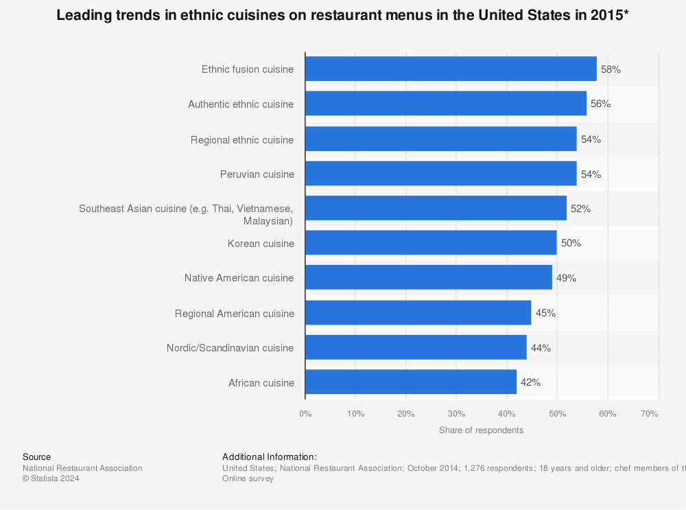 Statistic: Leading trends in ethnic cuisines on restaurant menus in the United States in 2015* | Statista