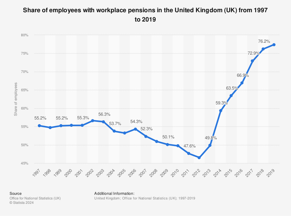 Statistic: Share of employees with workplace pensions in the United Kingdom (UK) from 1997 to 2019 | Statista