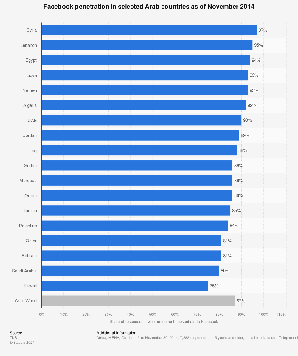 Statistic: Facebook penetration in selected Arab countries as of November 2014 | Statista