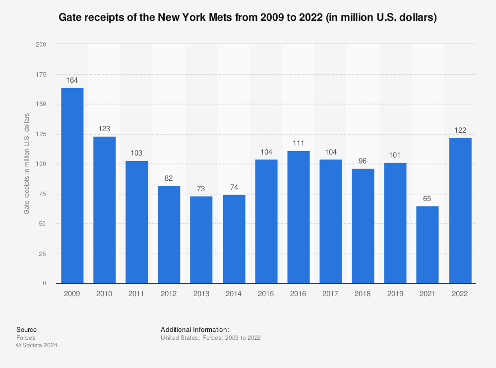 Statistic: Gate receipts of the New York Mets from 2009 to 2021 (in million U.S. dollars) | Statista