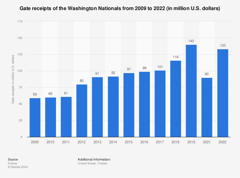 Statistic: Gate receipts of the Washington Nationals from 2009 to 2020 (in million U.S. dollars) | Statista