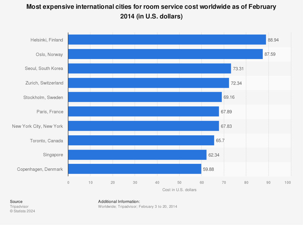 Statistic: Most expensive international cities for room service cost worldwide as of February 2014 (in U.S. dollars) | Statista