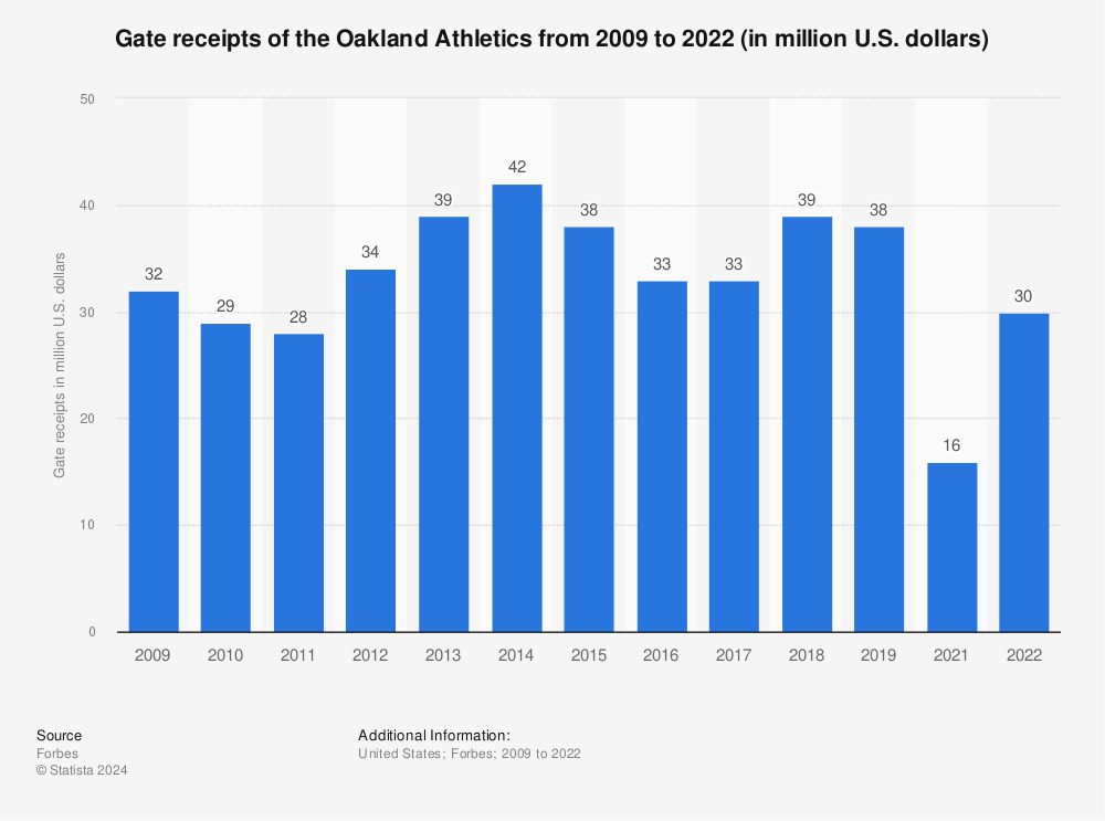 Statistic: Gate receipts of the Oakland Athletics from 2009 to 2021 (in million U.S. dollars) | Statista