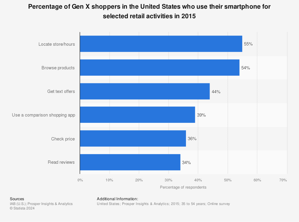 Statistic: Percentage of Gen X shoppers in the United States who use their smartphone for selected retail activities in 2015 | Statista