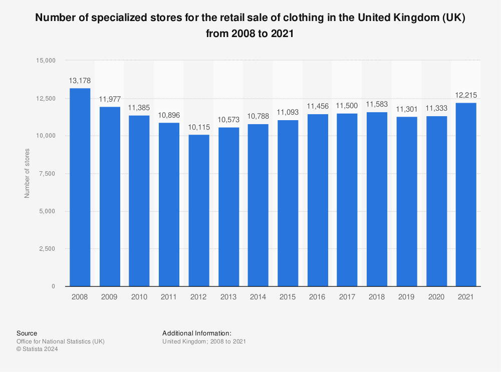 Statistic: Number of specialized stores for the retail sale of clothing in the United Kingdom (UK) from 2008 to 2019 | Statista