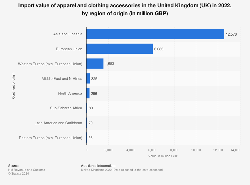 Statistic: Import value of apparel and clothing accessories in the United Kingdom (UK) in 2021, by region of origin (in million GBP) | Statista
