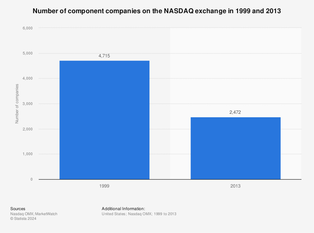 Statistic: Number of component companies on the NASDAQ exchange in 1999 and 2013 | Statista