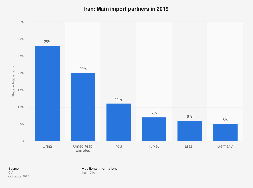 Statistic: Iran: Main import partners in 2019 | Statista