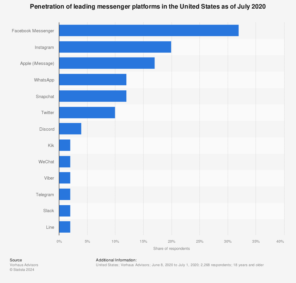 Statistic: Penetration of leading messenger platforms in the United States as of July 2020 | Statista