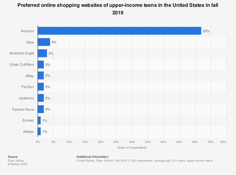 Statistic: Preferred online shopping websites of upper-income teens in the United States in fall 2019 | Statista