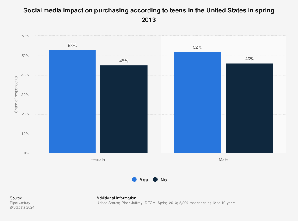 Statistic: Social media impact on purchasing according to teens in the United States in spring 2013 | Statista