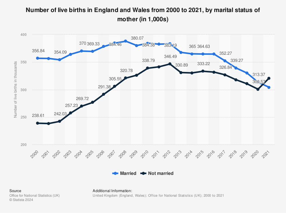 Statistic: Number of live births in England and Wales from 2000 to 2020, by marital status of mother (in 1,000s) | Statista