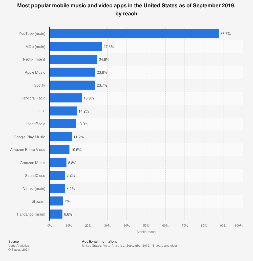 Statistic: Most popular mobile music and video apps in the United States as of September 2019, by reach | Statista