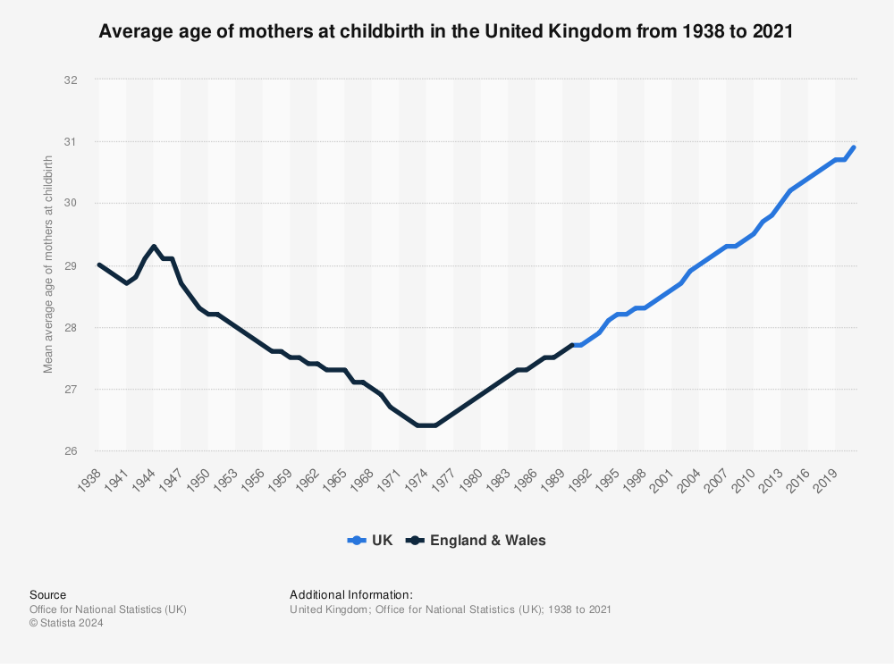 Statistic: Average age of mothers at childbirth in the United Kingdom from 1938 to 2020 | Statista