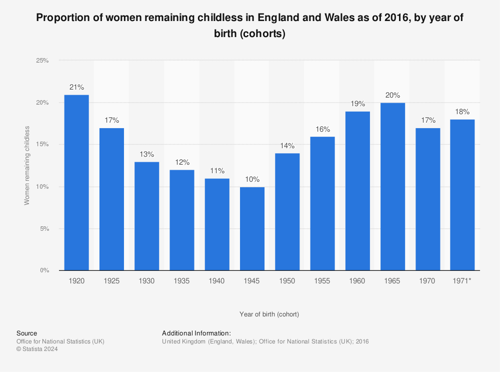 Statistic: Proportion of women remaining childless in England and Wales as of 2016, by year of birth (cohorts) | Statista